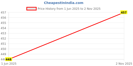flipkart.com trase Women Slippers trase Price History Graph from 1 Jun 2025 to 2 Nov 2025