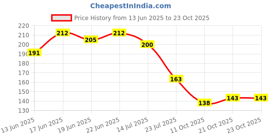 flipkart.com vaisnnavihubb Women Slippers vaisnnavihubb Price History Graph from 13 Jun 2025 to 22 Oct 2025