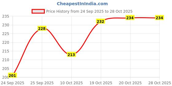 flipkart.com shoptegic Women Slippers shoptegic Price History Graph from 24 Sep 2025 to 27 Oct 2025