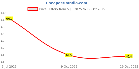 flipkart.com layasa Women Slippers layasa Price History Graph from 5 Jul 2025 to 19 Oct 2025