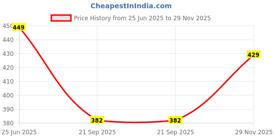 flipkart.com flite Women Slippers flite Price History Graph from 25 Jun 2025 to 29 Nov 2025