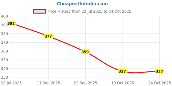 flipkart.com free kicks Women Slippers free kicks Price History Graph from 22 Jul 2025 to 22 Oct 2025