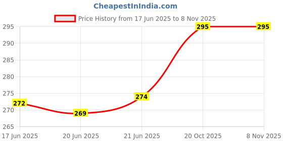 flipkart.com doctor ortho plus comfy Women Slippers doctor ortho plus comfy Price History Graph from 17 Jun 2025 to 4 Nov 2025