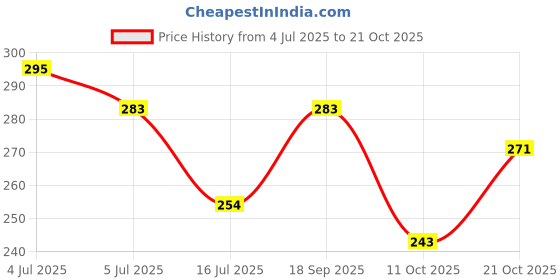 flipkart.com mcr health care Women Slippers mcr health care Price History Graph from 4 Jul 2025 to 21 Oct 2025