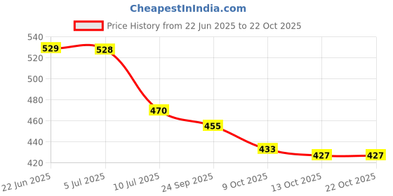 flipkart.com layasa Women Slippers layasa Price History Graph from 22 Jun 2025 to 21 Oct 2025