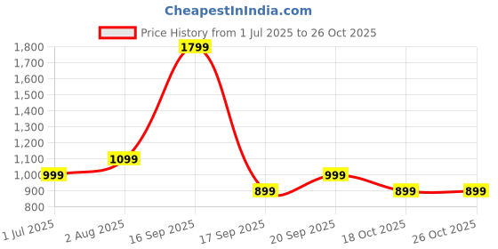 flipkart.com puma Women Slippers puma Price History Graph from 1 Jul 2025 to 26 Oct 2025