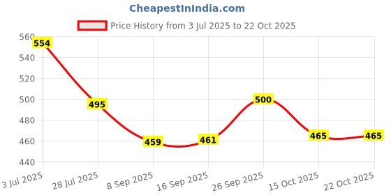 flipkart.com layasa Women Slippers layasa Price History Graph from 3 Jul 2025 to 21 Oct 2025