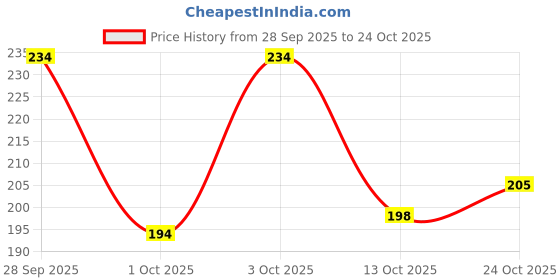 flipkart.com aadi Women Slippers aadi Price History Graph from 28 Sep 2025 to 24 Oct 2025