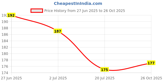 flipkart.com walkum Women Slippers walkum Price History Graph from 27 Jun 2025 to 26 Oct 2025