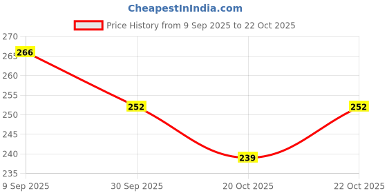 flipkart.com parasmisti Women Slippers parasmisti Price History Graph from 9 Sep 2025 to 20 Oct 2025