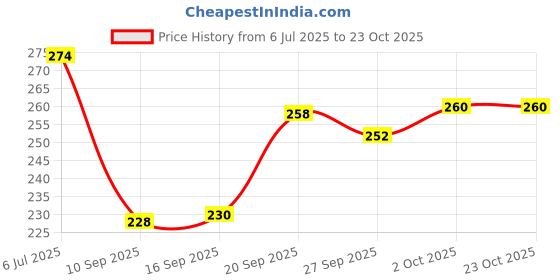 flipkart.com wolvesden Women Slippers wolvesden Price History Graph from 6 Jul 2025 to 22 Oct 2025