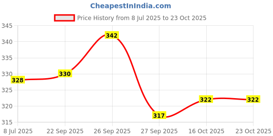 flipkart.com picaaso Women Slippers picaaso Price History Graph from 8 Jul 2025 to 22 Oct 2025