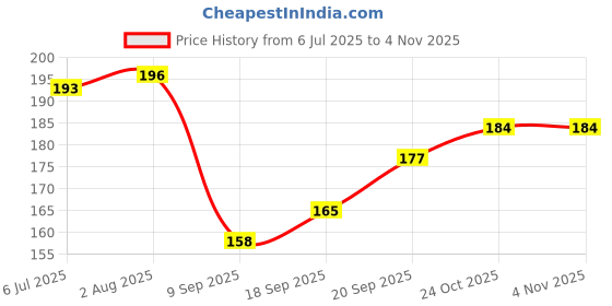flipkart.com wolvesden Women Slippers wolvesden Price History Graph from 6 Jul 2025 to 4 Nov 2025