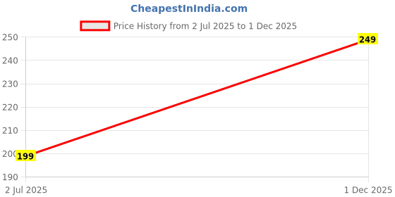 flipkart.com flite Women Slippers flite Price History Graph from 2 Jul 2025 to 1 Dec 2025