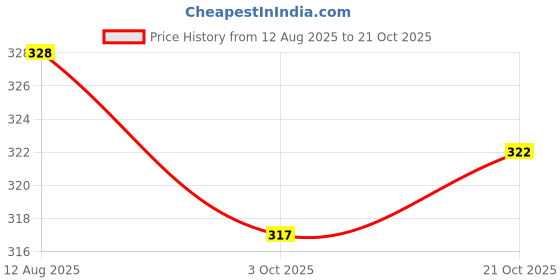 flipkart.com picaaso Women Slippers picaaso Price History Graph from 12 Aug 2025 to 21 Oct 2025