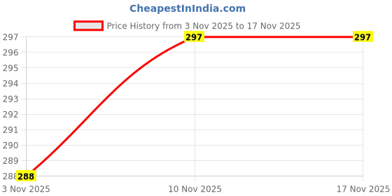 flipkart.com indus cloud Women Slippers indus cloud Price History Graph from 3 Nov 2025 to 17 Nov 2025