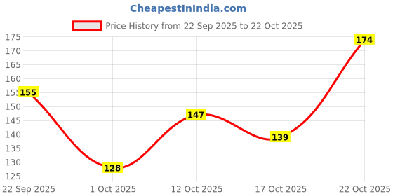 flipkart.com wolvesden Women Slippers wolvesden Price History Graph from 22 Sep 2025 to 21 Oct 2025