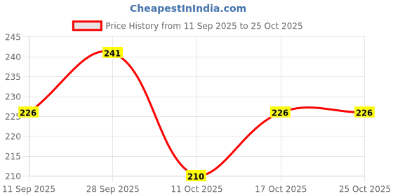 flipkart.com layasa Women Slippers layasa Price History Graph from 11 Sep 2025 to 24 Oct 2025