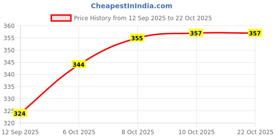 flipkart.com wolvesden Women Slippers wolvesden Price History Graph from 12 Sep 2025 to 21 Oct 2025