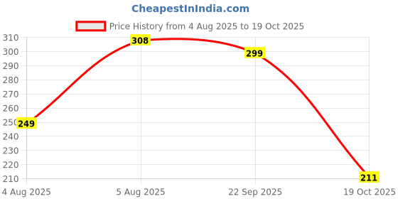 flipkart.com aqualite Women Slippers aqualite Price History Graph from 4 Aug 2025 to 19 Oct 2025
