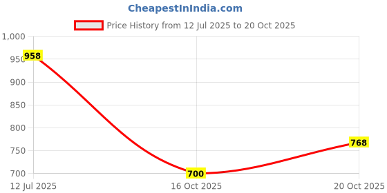 flipkart.com scholl Women Slippers scholl Price History Graph from 12 Jul 2025 to 20 Oct 2025