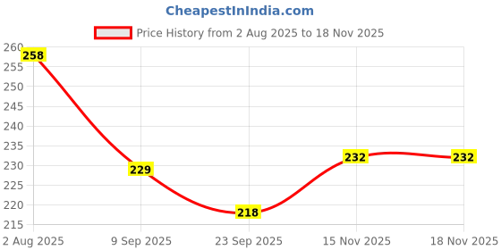 flipkart.com two soft Women Slippers two soft Price History Graph from 2 Aug 2025 to 18 Nov 2025