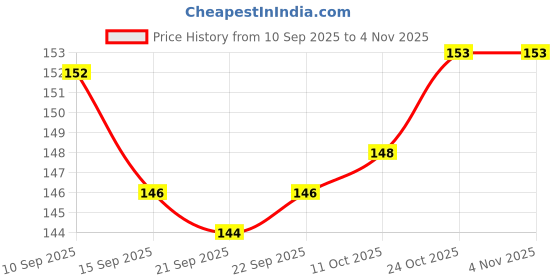 flipkart.com sumisti fashion Women Slippers sumisti fashion Price History Graph from 10 Sep 2025 to 4 Nov 2025