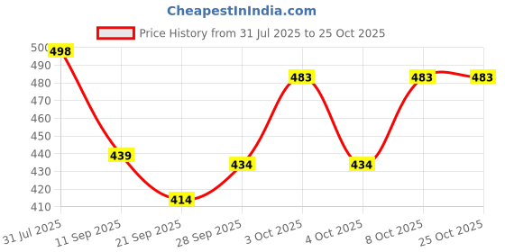 flipkart.com beonza Women Slippers beonza Price History Graph from 31 Jul 2025 to 24 Oct 2025