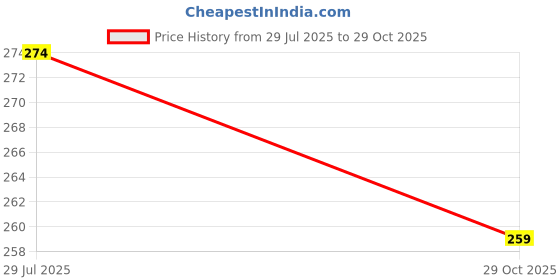 flipkart.com flite Women Slippers flite Price History Graph from 29 Jul 2025 to 29 Oct 2025