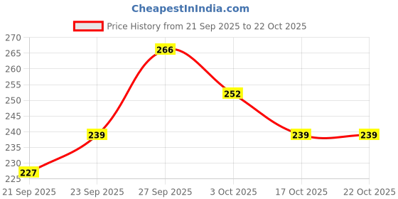 flipkart.com parasmisti Women Slippers parasmisti Price History Graph from 21 Sep 2025 to 22 Oct 2025