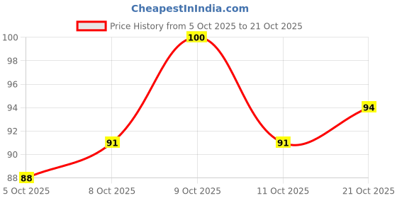 flipkart.com ketikoe Women Slippers ketikoe Price History Graph from 5 Oct 2025 to 21 Oct 2025