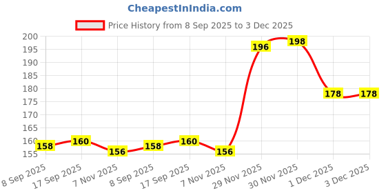 flipkart.com wolvesden Women Slippers wolvesden Price History Graph from 8 Sep 2025 to 3 Dec 2025