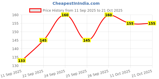 flipkart.com wolvesden Women Slippers wolvesden Price History Graph from 11 Sep 2025 to 21 Oct 2025