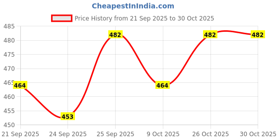 flipkart.com layasa Women Slippers layasa Price History Graph from 21 Sep 2025 to 30 Oct 2025