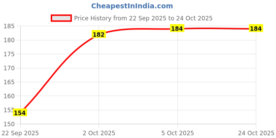 flipkart.com wolvesden Women Slippers wolvesden Price History Graph from 22 Sep 2025 to 24 Oct 2025