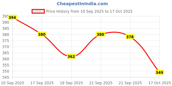flipkart.com bata Women Slippers bata Price History Graph from 10 Sep 2025 to 17 Oct 2025