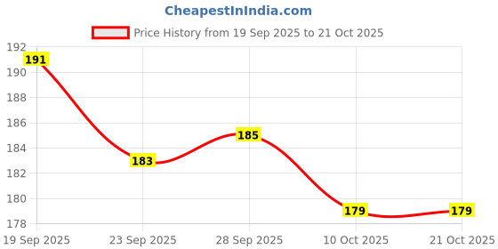 flipkart.com trz Women Slippers trz Price History Graph from 19 Sep 2025 to 21 Oct 2025
