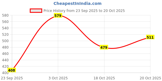 flipkart.com bata Women Slippers bata Price History Graph from 23 Sep 2025 to 20 Oct 2025