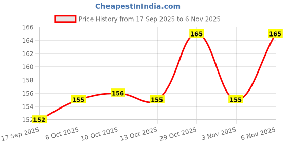flipkart.com wolvesden Women Slippers wolvesden Price History Graph from 17 Sep 2025 to 6 Nov 2025