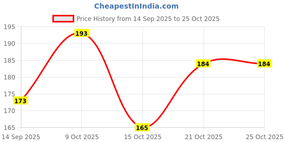 flipkart.com nascow Women Slippers nascow Price History Graph from 14 Sep 2025 to 24 Oct 2025
