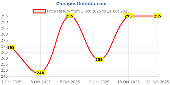 flipkart.com doctor ortho plus comfy Women Slippers doctor ortho plus comfy Price History Graph from 1 Oct 2025 to 20 Oct 2025