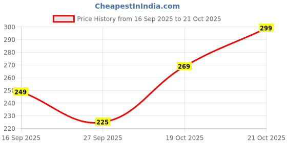 flipkart.com aqualite Women Slippers aqualite Price History Graph from 16 Sep 2025 to 21 Oct 2025