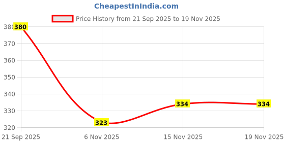 flipkart.com aerowalk Women Slippers aerowalk Price History Graph from 21 Sep 2025 to 18 Nov 2025