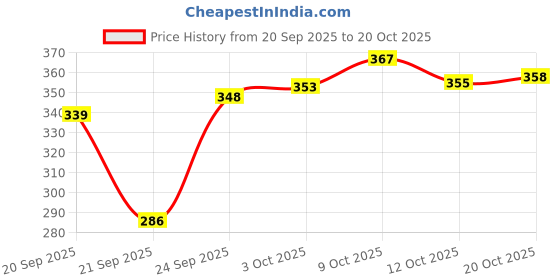 flipkart.com wolvesden Women Slippers wolvesden Price History Graph from 20 Sep 2025 to 20 Oct 2025