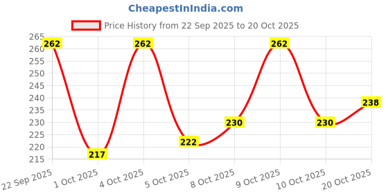 flipkart.com aadi Women Slippers aadi Price History Graph from 22 Sep 2025 to 20 Oct 2025