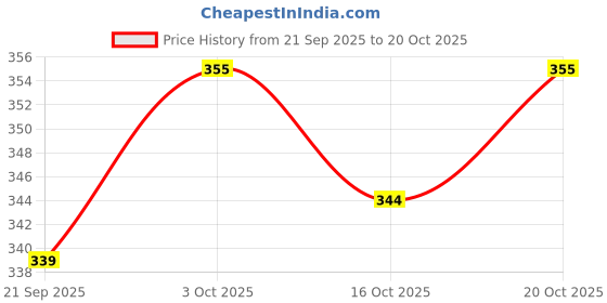 flipkart.com smr fashion Women Slippers smr fashion Price History Graph from 21 Sep 2025 to 20 Oct 2025