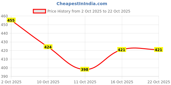 flipkart.com layasa Women Slippers layasa Price History Graph from 2 Oct 2025 to 21 Oct 2025