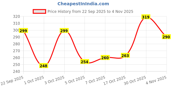 flipkart.com aqualite Women Slippers aqualite Price History Graph from 22 Sep 2025 to 4 Nov 2025
