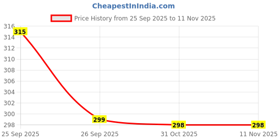 flipkart.com flite Women Slippers flite Price History Graph from 25 Sep 2025 to 11 Nov 2025