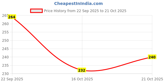 flipkart.com deals4you Women Slippers deals4you Price History Graph from 22 Sep 2025 to 21 Oct 2025